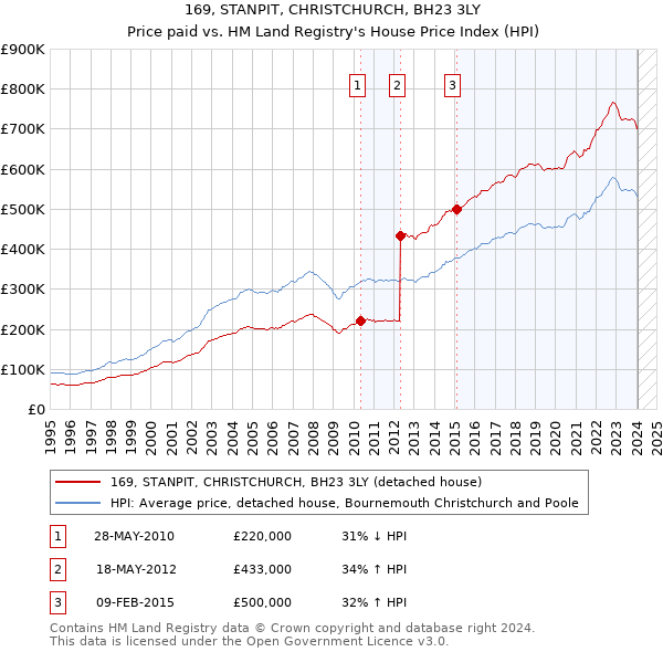 169, STANPIT, CHRISTCHURCH, BH23 3LY: Price paid vs HM Land Registry's House Price Index