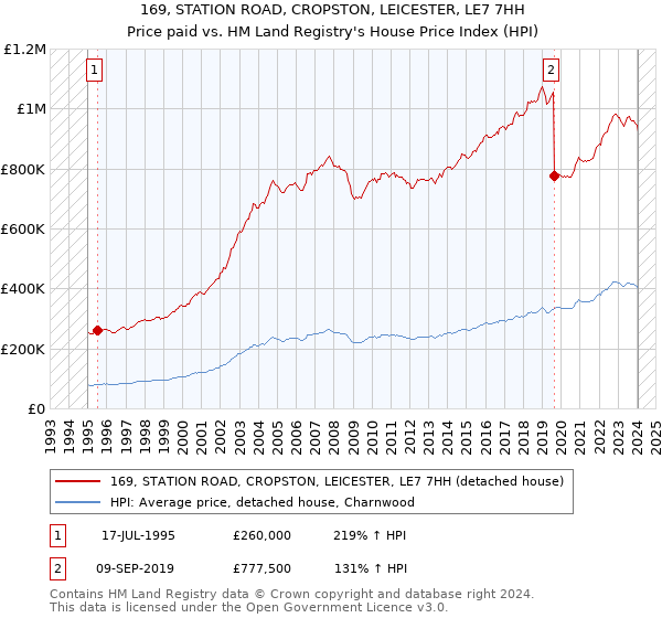 169, STATION ROAD, CROPSTON, LEICESTER, LE7 7HH: Price paid vs HM Land Registry's House Price Index