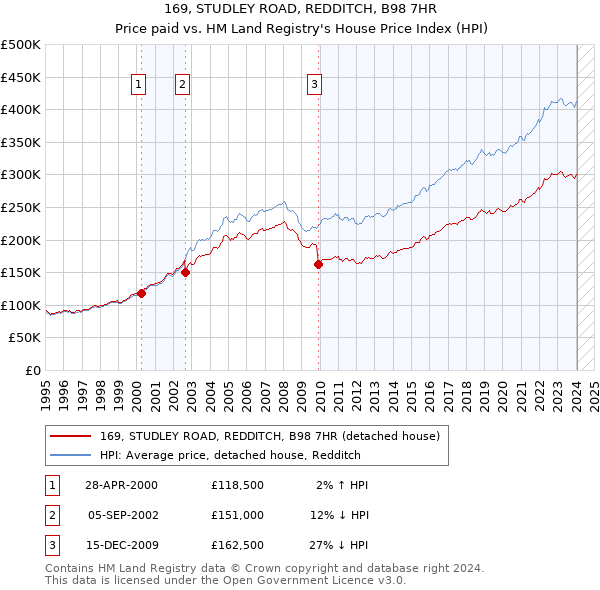 169, STUDLEY ROAD, REDDITCH, B98 7HR: Price paid vs HM Land Registry's House Price Index