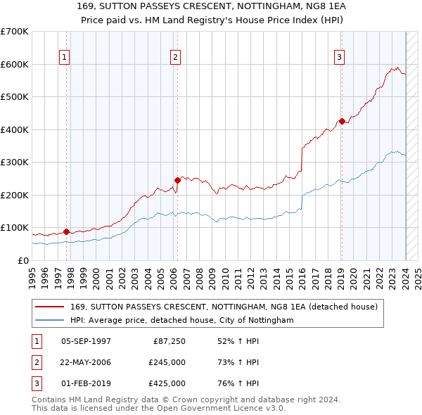 169, SUTTON PASSEYS CRESCENT, NOTTINGHAM, NG8 1EA: Price paid vs HM Land Registry's House Price Index