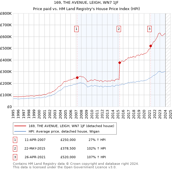 169, THE AVENUE, LEIGH, WN7 1JF: Price paid vs HM Land Registry's House Price Index