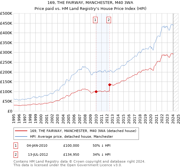 169, THE FAIRWAY, MANCHESTER, M40 3WA: Price paid vs HM Land Registry's House Price Index