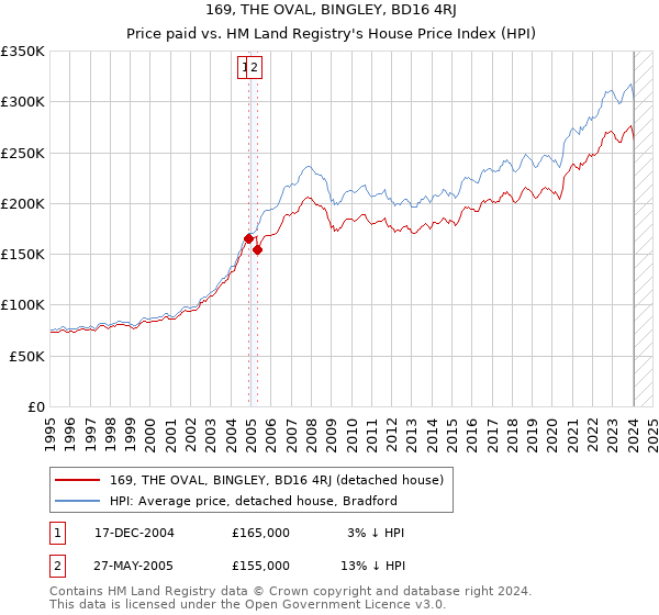 169, THE OVAL, BINGLEY, BD16 4RJ: Price paid vs HM Land Registry's House Price Index