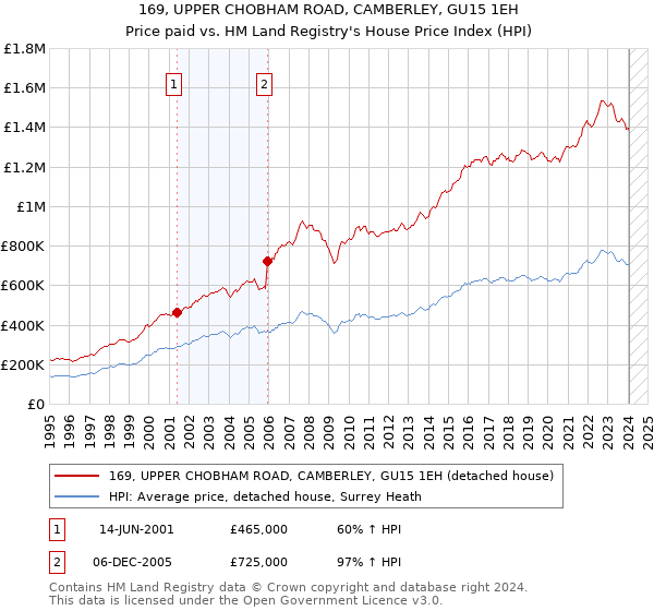 169, UPPER CHOBHAM ROAD, CAMBERLEY, GU15 1EH: Price paid vs HM Land Registry's House Price Index