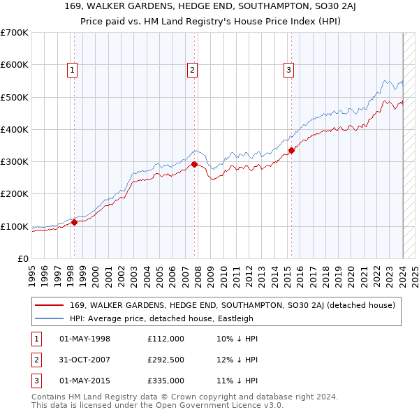 169, WALKER GARDENS, HEDGE END, SOUTHAMPTON, SO30 2AJ: Price paid vs HM Land Registry's House Price Index