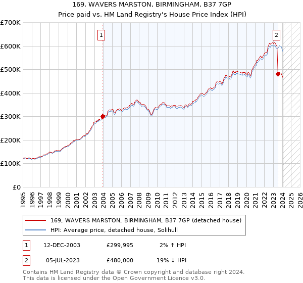 169, WAVERS MARSTON, BIRMINGHAM, B37 7GP: Price paid vs HM Land Registry's House Price Index