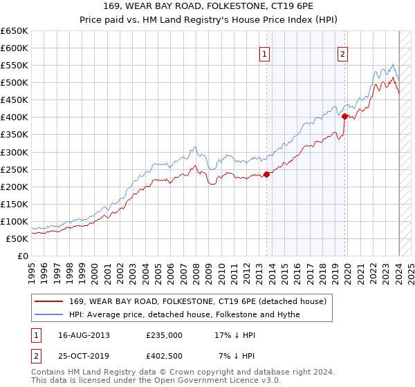 169, WEAR BAY ROAD, FOLKESTONE, CT19 6PE: Price paid vs HM Land Registry's House Price Index