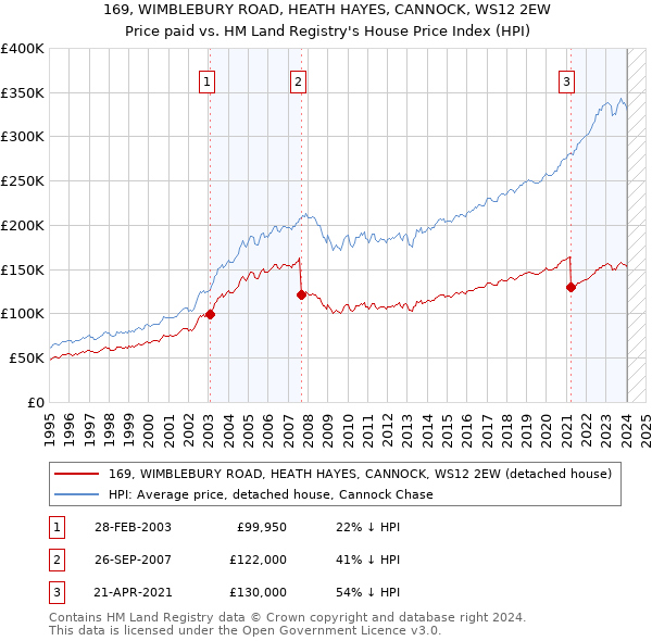 169, WIMBLEBURY ROAD, HEATH HAYES, CANNOCK, WS12 2EW: Price paid vs HM Land Registry's House Price Index