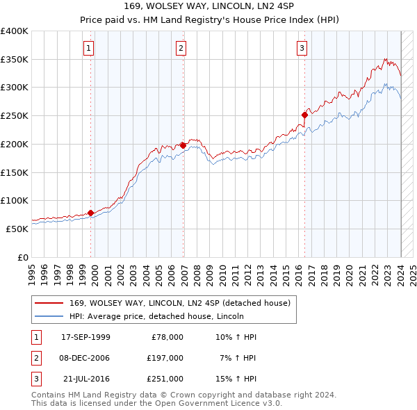169, WOLSEY WAY, LINCOLN, LN2 4SP: Price paid vs HM Land Registry's House Price Index