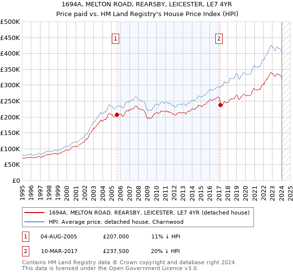 1694A, MELTON ROAD, REARSBY, LEICESTER, LE7 4YR: Price paid vs HM Land Registry's House Price Index
