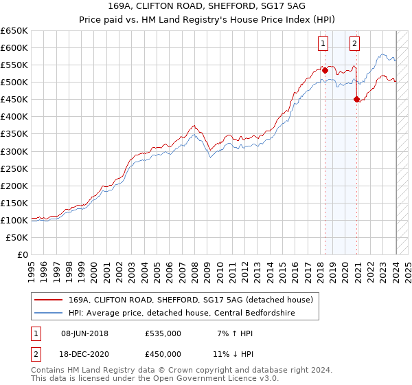 169A, CLIFTON ROAD, SHEFFORD, SG17 5AG: Price paid vs HM Land Registry's House Price Index