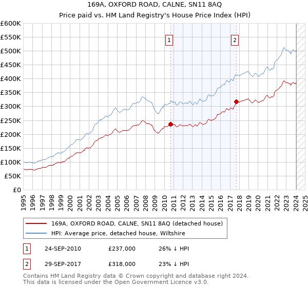 169A, OXFORD ROAD, CALNE, SN11 8AQ: Price paid vs HM Land Registry's House Price Index