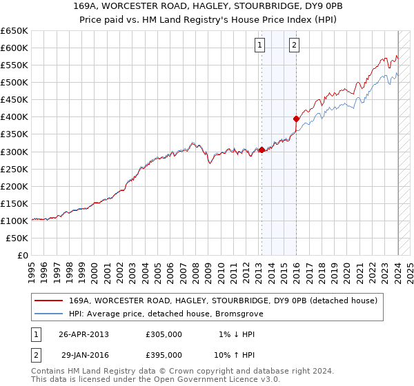 169A, WORCESTER ROAD, HAGLEY, STOURBRIDGE, DY9 0PB: Price paid vs HM Land Registry's House Price Index