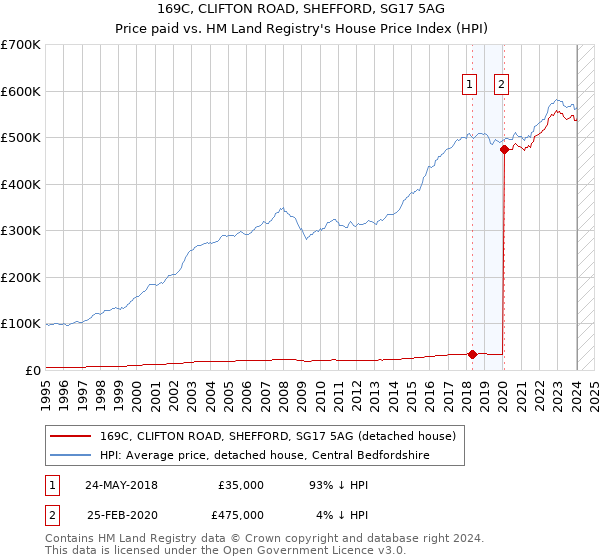 169C, CLIFTON ROAD, SHEFFORD, SG17 5AG: Price paid vs HM Land Registry's House Price Index