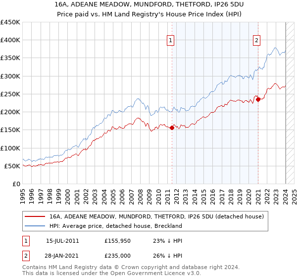 16A, ADEANE MEADOW, MUNDFORD, THETFORD, IP26 5DU: Price paid vs HM Land Registry's House Price Index