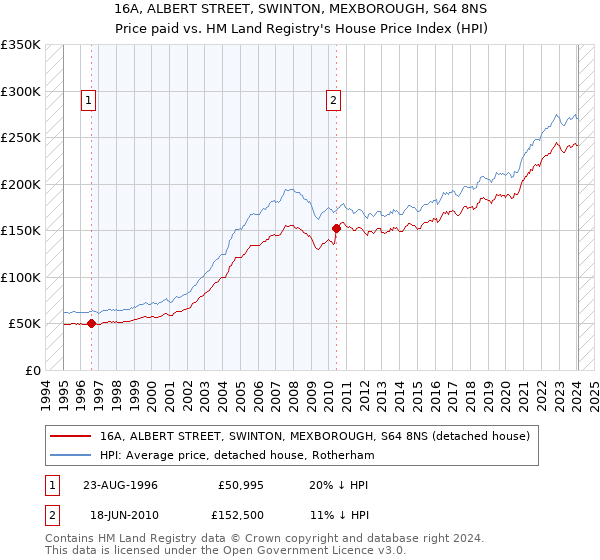 16A, ALBERT STREET, SWINTON, MEXBOROUGH, S64 8NS: Price paid vs HM Land Registry's House Price Index