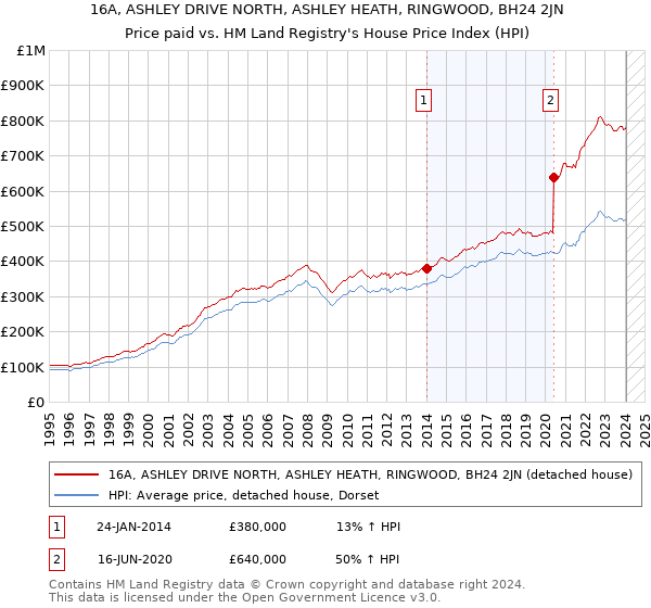 16A, ASHLEY DRIVE NORTH, ASHLEY HEATH, RINGWOOD, BH24 2JN: Price paid vs HM Land Registry's House Price Index