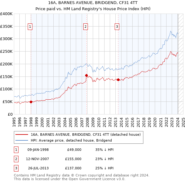 16A, BARNES AVENUE, BRIDGEND, CF31 4TT: Price paid vs HM Land Registry's House Price Index