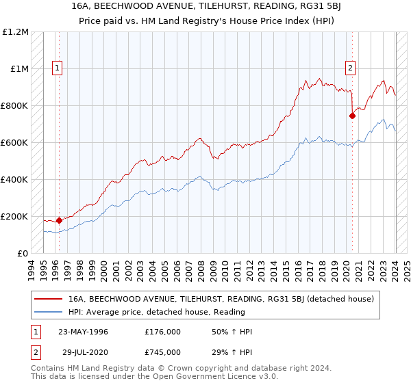 16A, BEECHWOOD AVENUE, TILEHURST, READING, RG31 5BJ: Price paid vs HM Land Registry's House Price Index