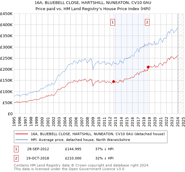 16A, BLUEBELL CLOSE, HARTSHILL, NUNEATON, CV10 0AU: Price paid vs HM Land Registry's House Price Index