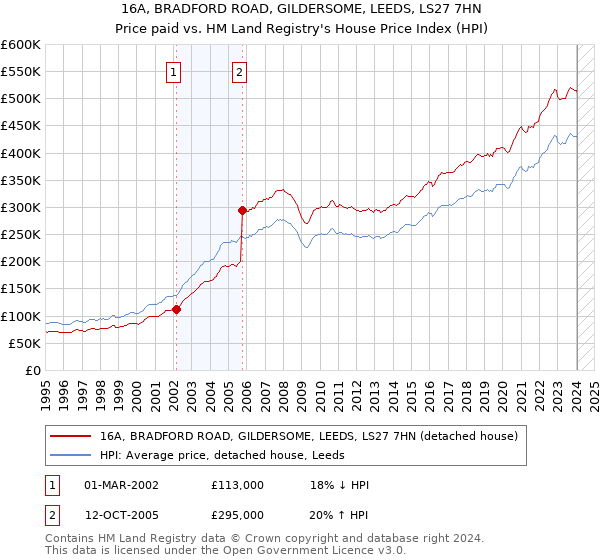 16A, BRADFORD ROAD, GILDERSOME, LEEDS, LS27 7HN: Price paid vs HM Land Registry's House Price Index