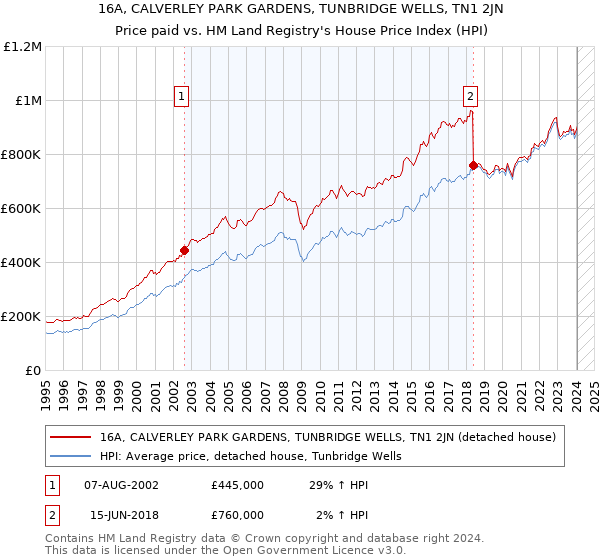 16A, CALVERLEY PARK GARDENS, TUNBRIDGE WELLS, TN1 2JN: Price paid vs HM Land Registry's House Price Index