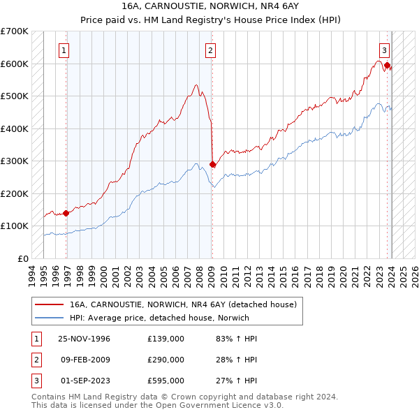 16A, CARNOUSTIE, NORWICH, NR4 6AY: Price paid vs HM Land Registry's House Price Index