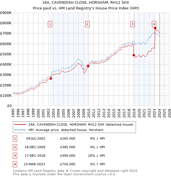 16A, CAVENDISH CLOSE, HORSHAM, RH12 5HX: Price paid vs HM Land Registry's House Price Index