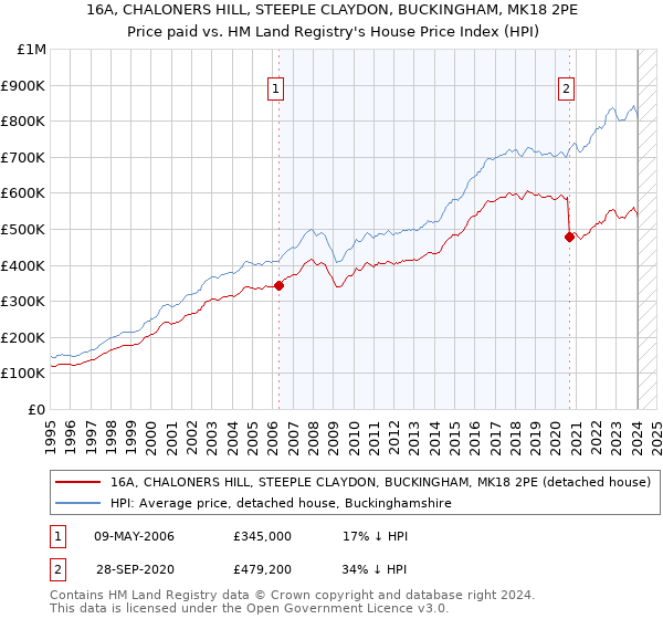 16A, CHALONERS HILL, STEEPLE CLAYDON, BUCKINGHAM, MK18 2PE: Price paid vs HM Land Registry's House Price Index