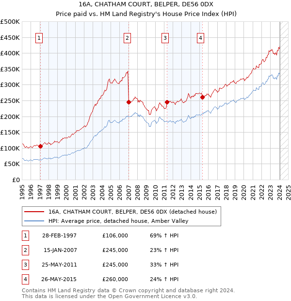 16A, CHATHAM COURT, BELPER, DE56 0DX: Price paid vs HM Land Registry's House Price Index