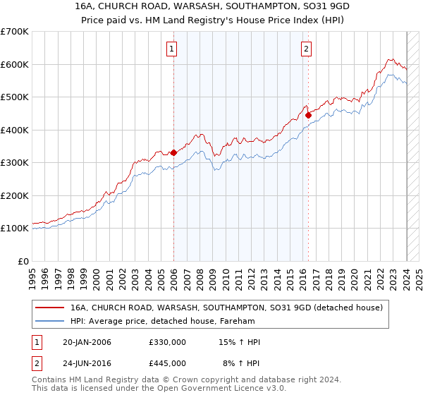 16A, CHURCH ROAD, WARSASH, SOUTHAMPTON, SO31 9GD: Price paid vs HM Land Registry's House Price Index