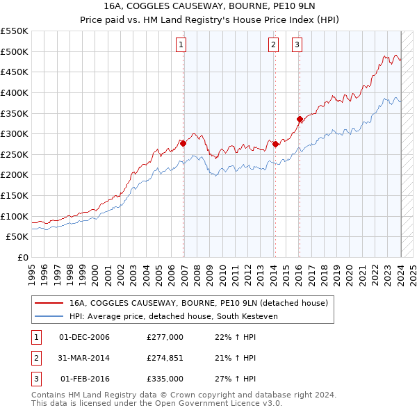 16A, COGGLES CAUSEWAY, BOURNE, PE10 9LN: Price paid vs HM Land Registry's House Price Index