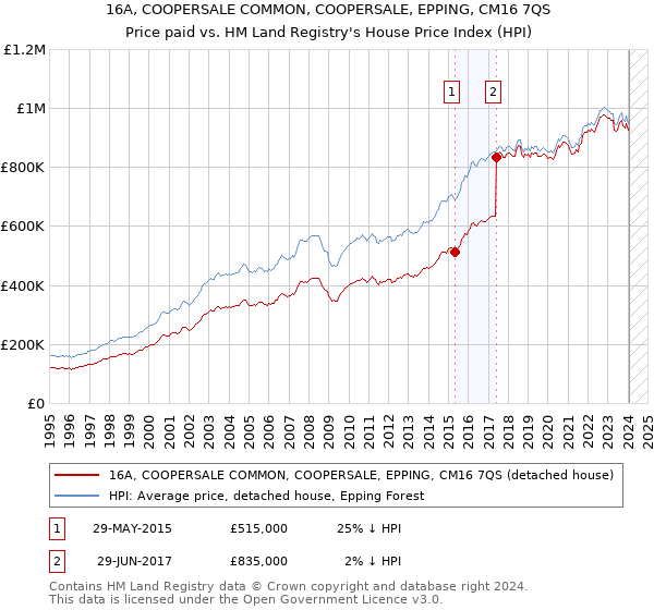16A, COOPERSALE COMMON, COOPERSALE, EPPING, CM16 7QS: Price paid vs HM Land Registry's House Price Index
