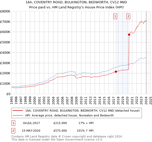 16A, COVENTRY ROAD, BULKINGTON, BEDWORTH, CV12 9ND: Price paid vs HM Land Registry's House Price Index