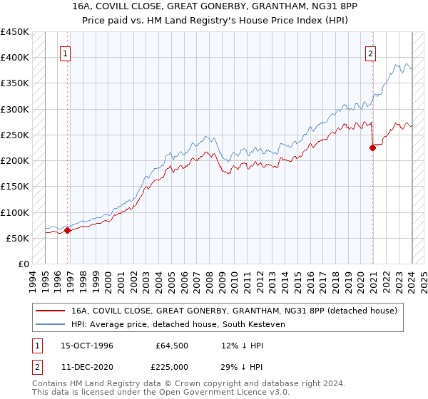 16A, COVILL CLOSE, GREAT GONERBY, GRANTHAM, NG31 8PP: Price paid vs HM Land Registry's House Price Index