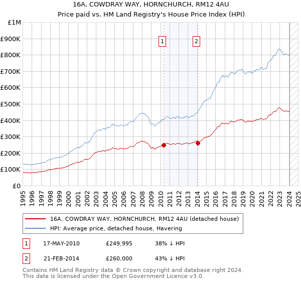 16A, COWDRAY WAY, HORNCHURCH, RM12 4AU: Price paid vs HM Land Registry's House Price Index