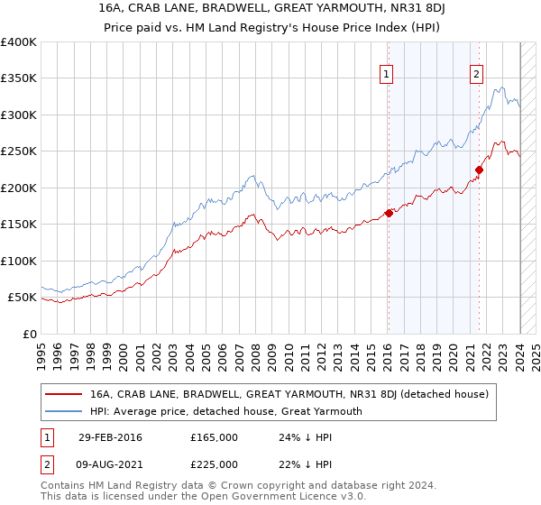 16A, CRAB LANE, BRADWELL, GREAT YARMOUTH, NR31 8DJ: Price paid vs HM Land Registry's House Price Index