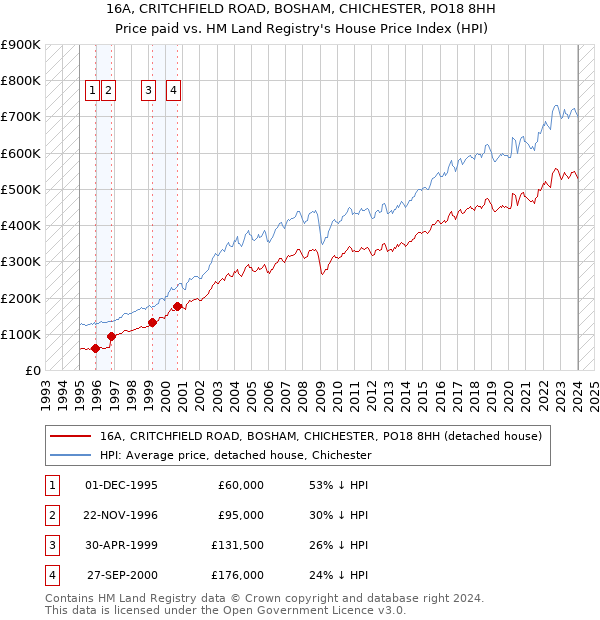 16A, CRITCHFIELD ROAD, BOSHAM, CHICHESTER, PO18 8HH: Price paid vs HM Land Registry's House Price Index