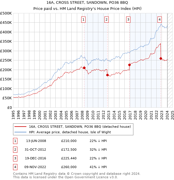 16A, CROSS STREET, SANDOWN, PO36 8BQ: Price paid vs HM Land Registry's House Price Index
