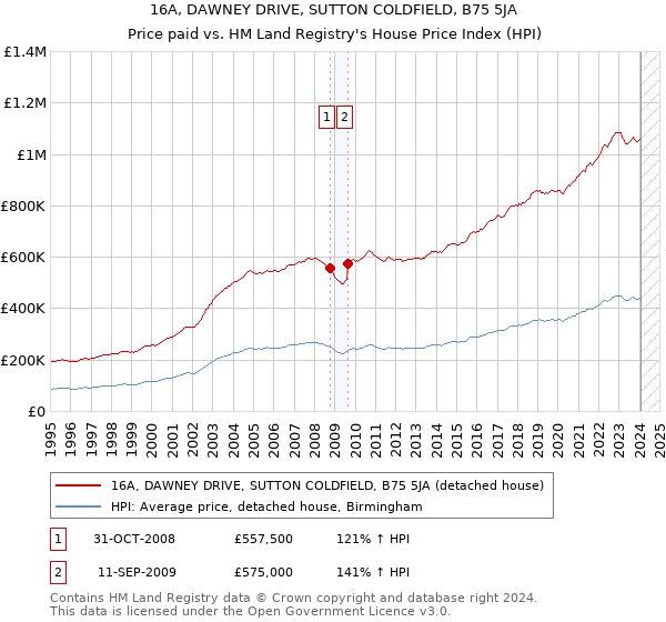 16A, DAWNEY DRIVE, SUTTON COLDFIELD, B75 5JA: Price paid vs HM Land Registry's House Price Index