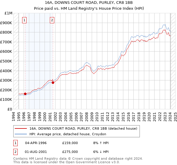 16A, DOWNS COURT ROAD, PURLEY, CR8 1BB: Price paid vs HM Land Registry's House Price Index