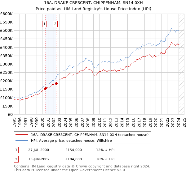 16A, DRAKE CRESCENT, CHIPPENHAM, SN14 0XH: Price paid vs HM Land Registry's House Price Index