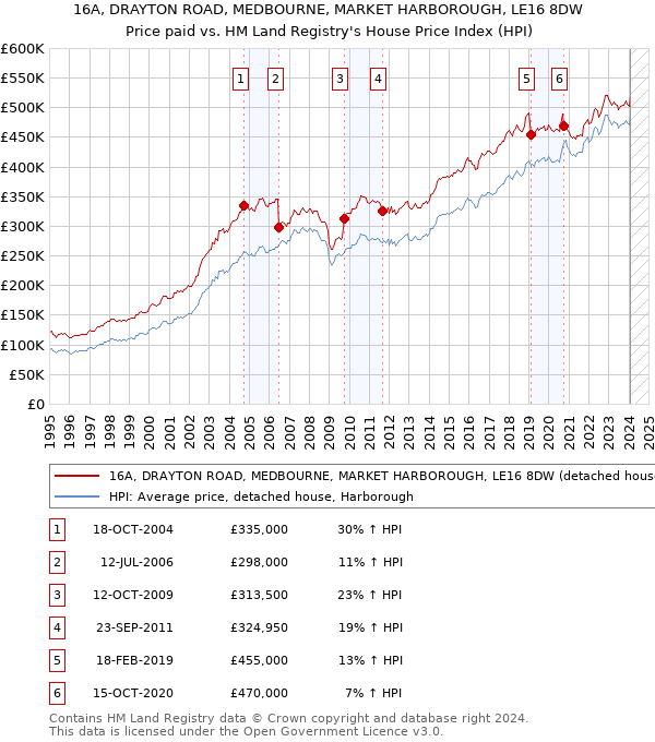 16A, DRAYTON ROAD, MEDBOURNE, MARKET HARBOROUGH, LE16 8DW: Price paid vs HM Land Registry's House Price Index