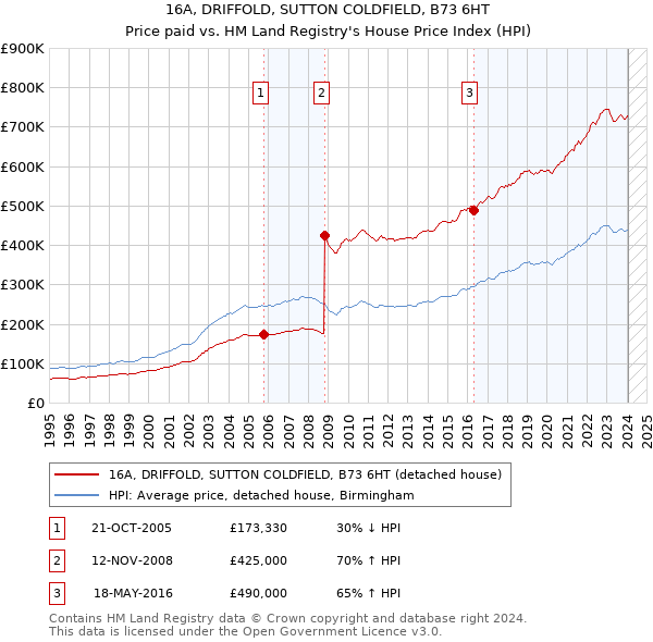 16A, DRIFFOLD, SUTTON COLDFIELD, B73 6HT: Price paid vs HM Land Registry's House Price Index