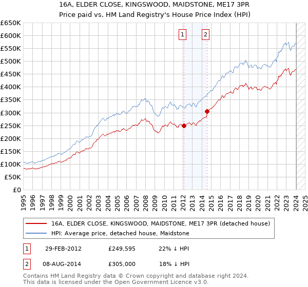 16A, ELDER CLOSE, KINGSWOOD, MAIDSTONE, ME17 3PR: Price paid vs HM Land Registry's House Price Index