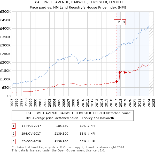 16A, ELWELL AVENUE, BARWELL, LEICESTER, LE9 8FH: Price paid vs HM Land Registry's House Price Index