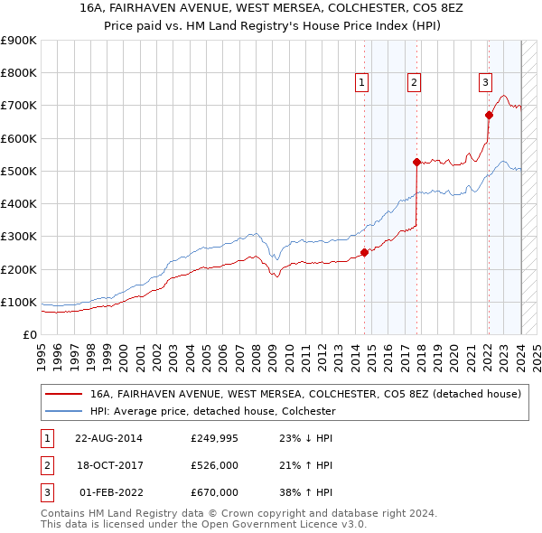16A, FAIRHAVEN AVENUE, WEST MERSEA, COLCHESTER, CO5 8EZ: Price paid vs HM Land Registry's House Price Index