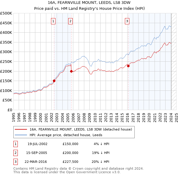 16A, FEARNVILLE MOUNT, LEEDS, LS8 3DW: Price paid vs HM Land Registry's House Price Index