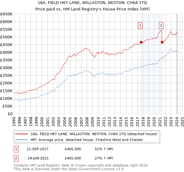 16A, FIELD HEY LANE, WILLASTON, NESTON, CH64 1TQ: Price paid vs HM Land Registry's House Price Index