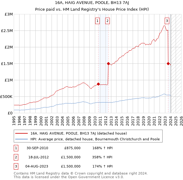 16A, HAIG AVENUE, POOLE, BH13 7AJ: Price paid vs HM Land Registry's House Price Index
